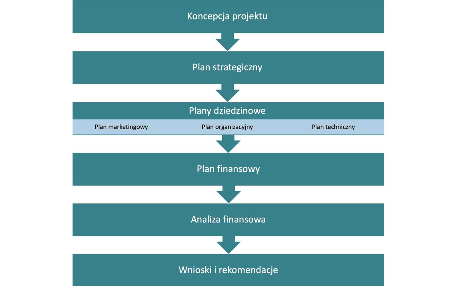 Struktura biznesplanu. Etapy pisania